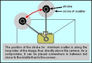 moving strobe to above camera