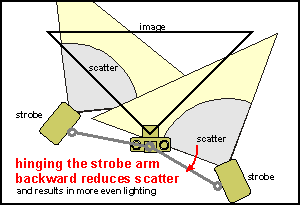 moving the strobe backward