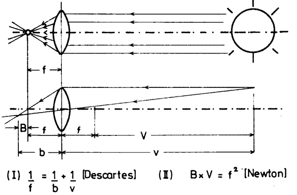 Basic optics theory