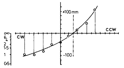 Observed values plotted